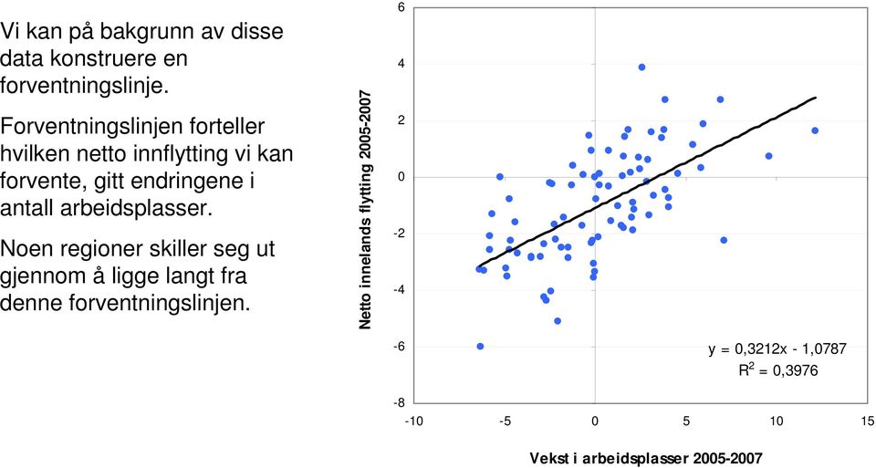 arbeidsplasser. Noen regioner skiller seg ut gjennom å ligge langt fra denne forventningslinjen.