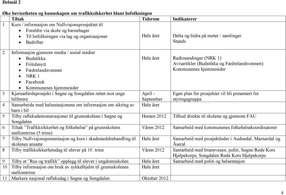 Fritidsnytt Avisartikler (Budstikka og Fædrelandsvennen) Fædrelandsvennen Kommunenes hjemmesider NRK 1 Facebook Kommunenes hjemmesider 3 Kjøreatferdsprosjekt i Søgne og Songdalen rettet mot unge