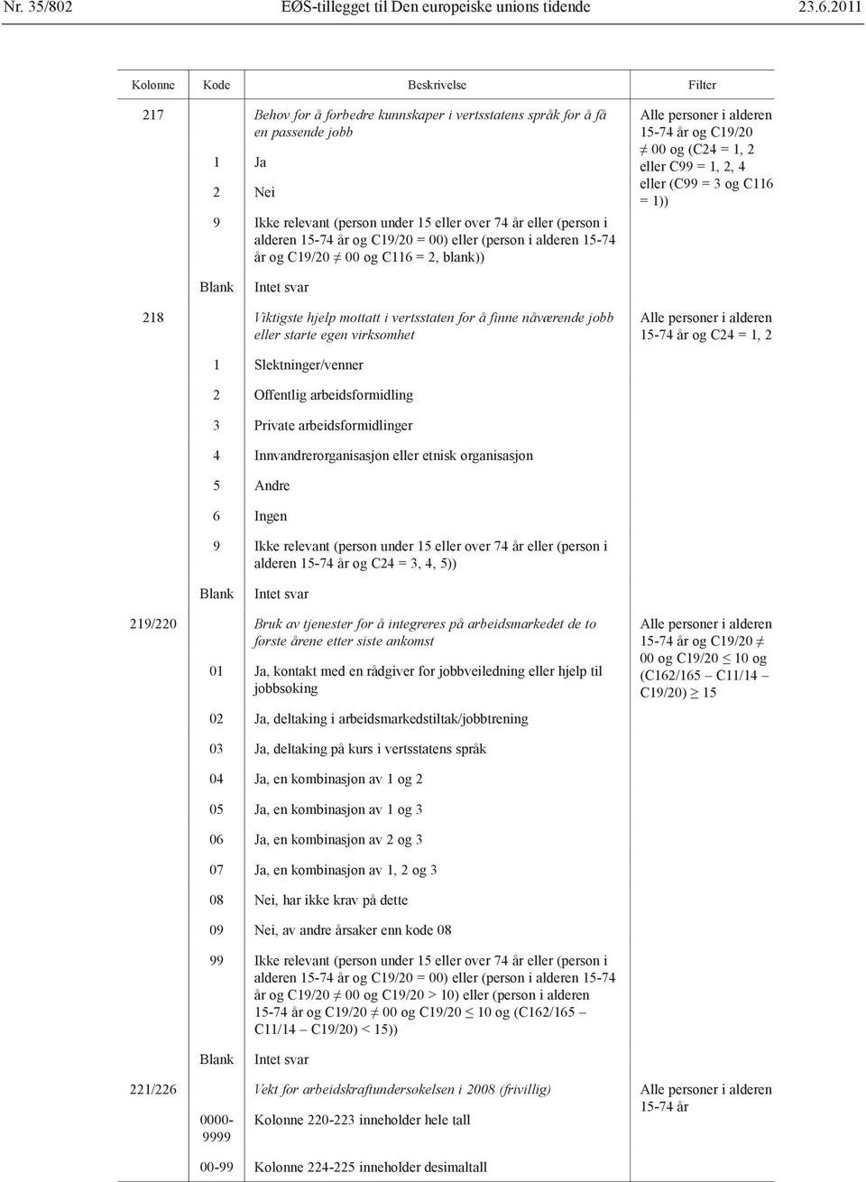 Offentlig arbeidsformidling 3 Private arbeidsformidlinger 4 Innvandrerorganisasjon eller etnisk organisasjon 5 Andre 6 Ingen alderen og C24 = 3, 4, 5)) 219/220 Bruk av tjenester for å integreres på