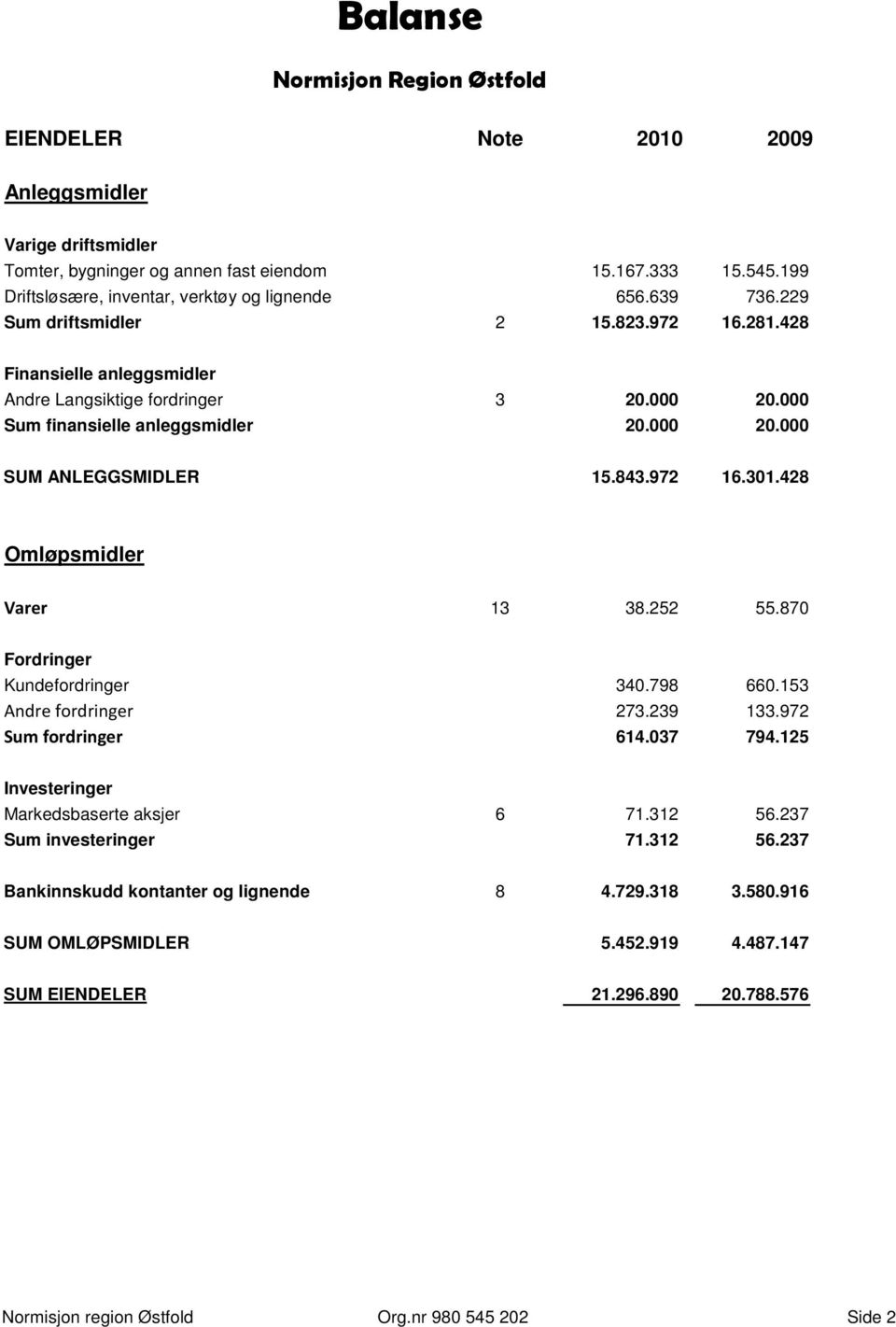 000 Sum finansielle anleggsmidler 20.000 20.000 SUM ANLEGGSMIDLER 15.843.972 16.301.428 Omløpsmidler Varer 13 38.252 55.870 Fordringer Kundefordringer 340.798 660.153 Andre fordringer 273.239 133.