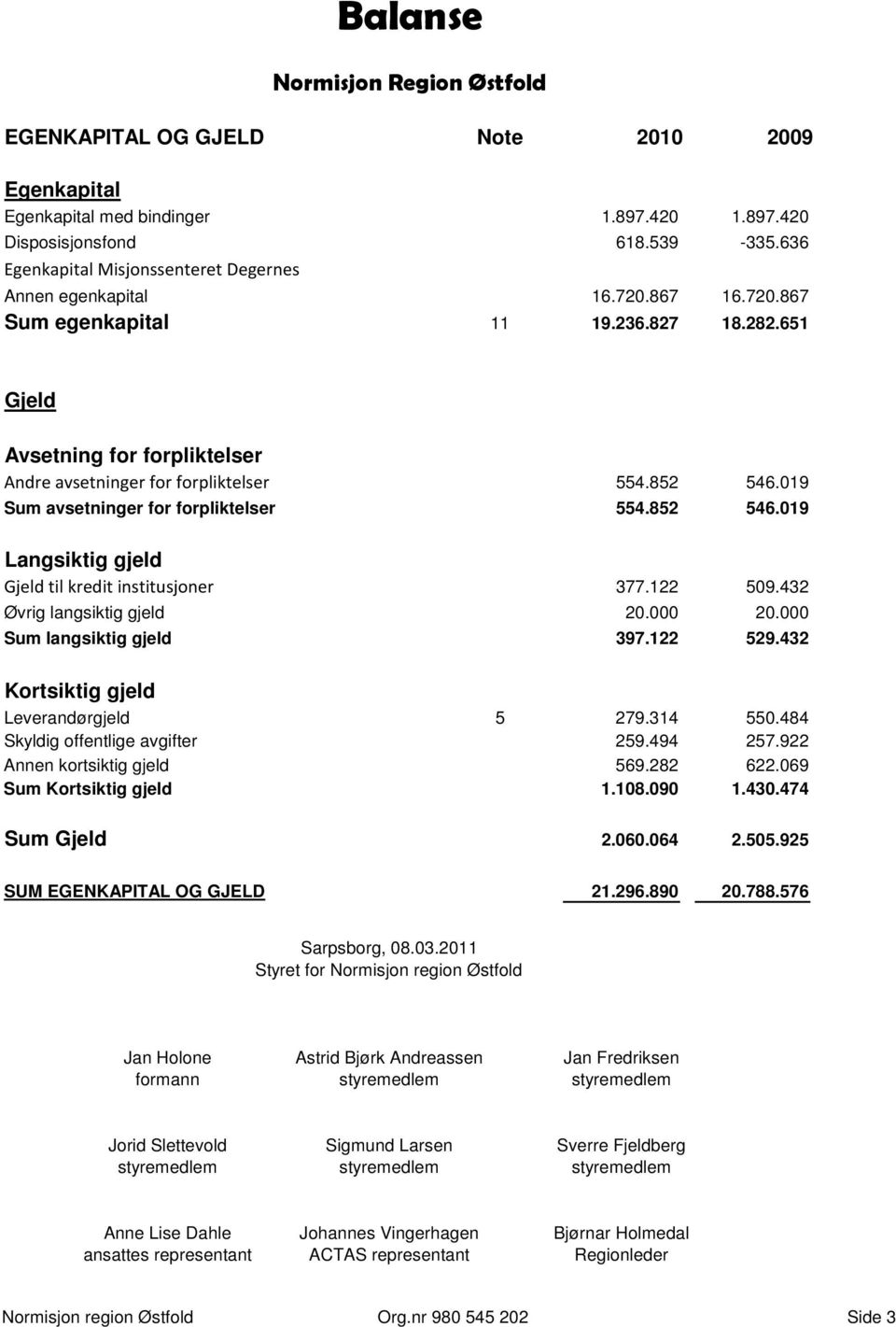 852 546.019 Sum avsetninger for forpliktelser 554.852 546.019 Langsiktig gjeld Gjeld til kredit institusjoner 377.122 509.432 Øvrig langsiktig gjeld 20.000 20.000 Sum langsiktig gjeld 397.122 529.