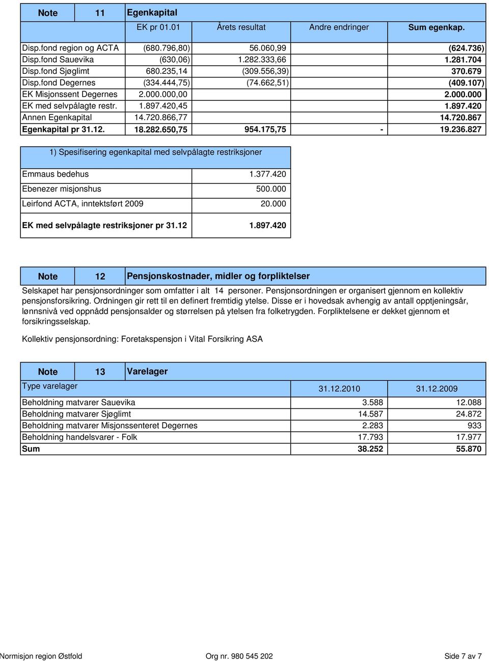 Annen Egenkapital Egenkapital pr 31.12. 1.897.420,45 14.720.866,77 18.282.650,75 954.175,75-1.897.420 14.720.867 19.236.827 1) Spesifisering egenkapital med selvpålagte restriksjoner Emmaus bedehus 1.