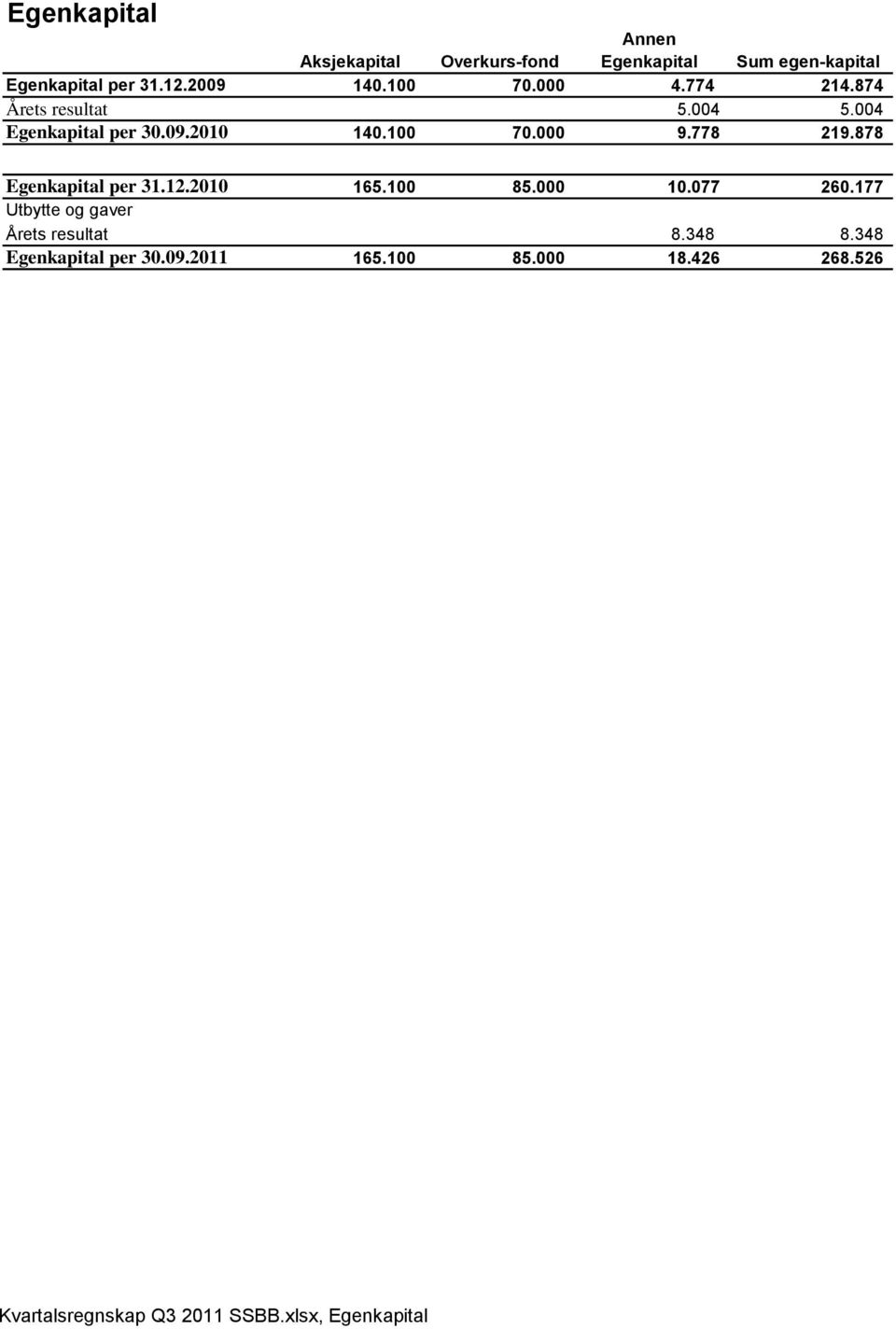 878 Egenkapital per 31.12.2010 165.100 85.000 10.077 260.177 Utbytte og gaver Årets resultat 8.348 8.