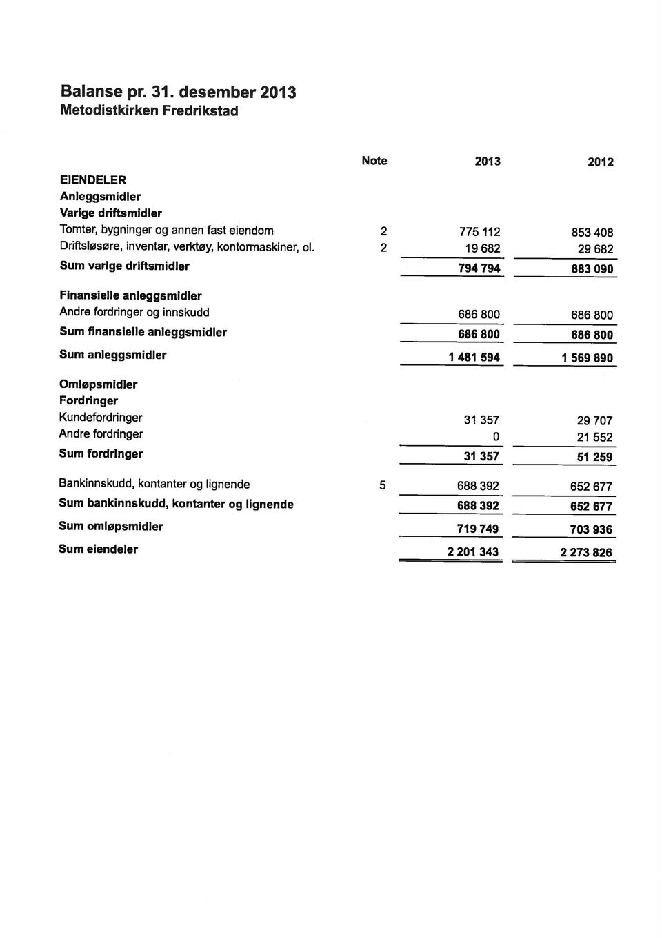 og lignende 65 677 Sum omløpsmidler 703 936 Sum eiendeler 01 343 73 86 Bankinnskudd, kontanter og lignende 65 677 719 749 5 688 39 688 39 Sum fordringer 51 59