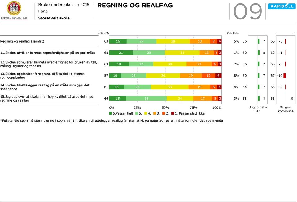 Skolen oppfordrer foreldrene til å ta del i elevenes regneopplæring 7 10 3 30 19 1 6 8% 0 7 67-10 14.Skolen tilrettelegger realfag på en måte som gjør det spennende 61 13 4 33 19 6 4 4% 4 7-1.