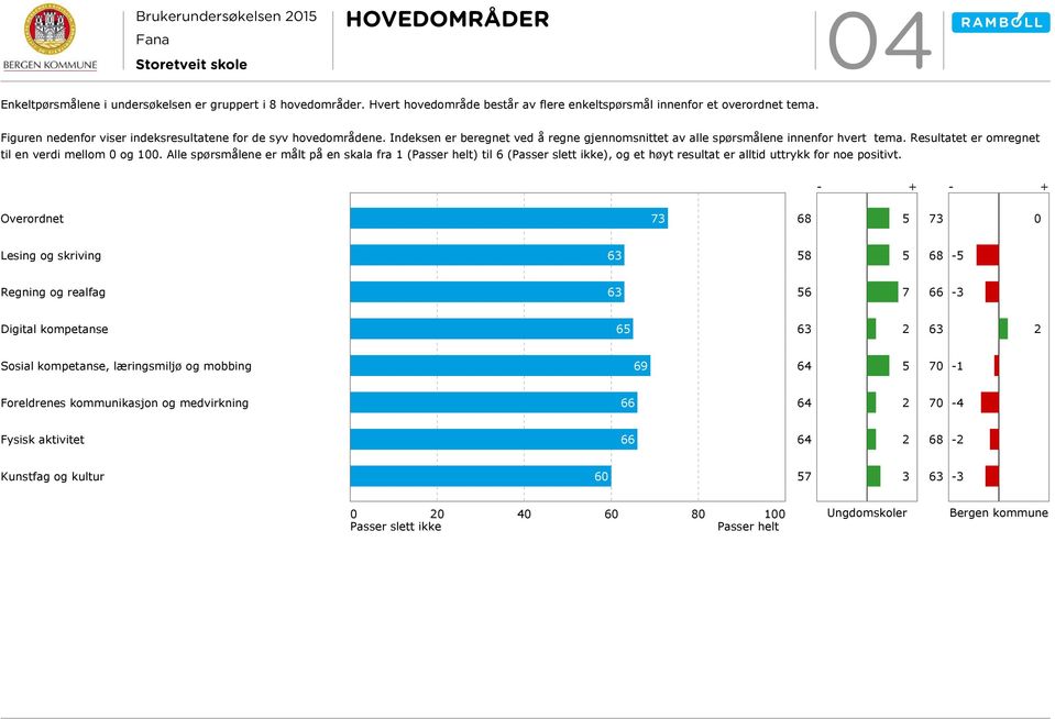 Resultatet er omregnet til en verdi mellom 0 og 100. Alle spørsmålene er målt på en skala fra 1 (Passer helt) til 6 (Passer slett ikke), og et høyt resultat er alltid uttrykk for noe positivt.