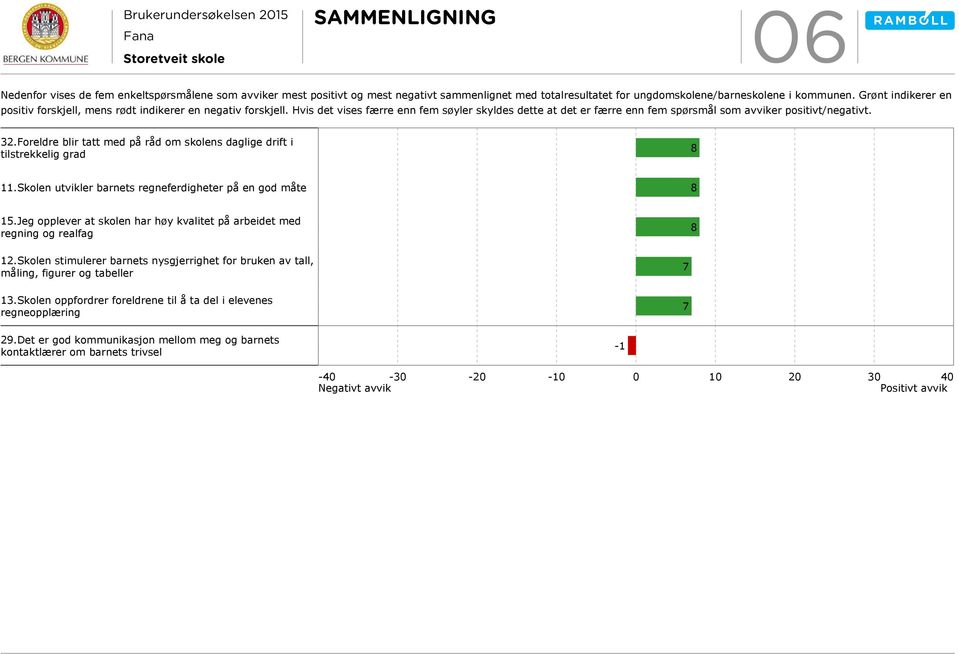 Foreldre blir tatt med på råd om skolens daglige drift i tilstrekkelig grad 8 11.Skolen utvikler barnets regneferdigheter på en god måte 8 1.