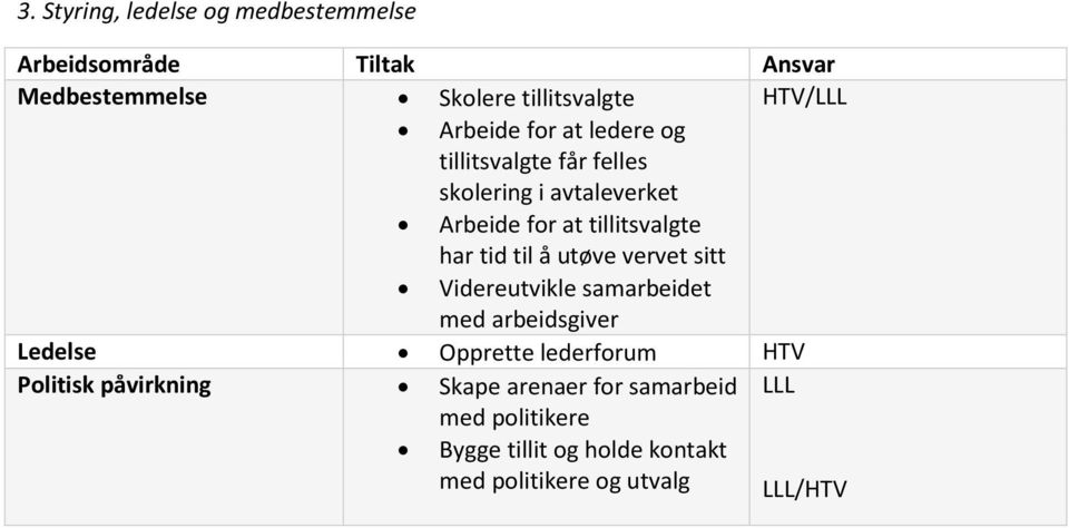 vervet sitt Videreutvikle samarbeidet med arbeidsgiver Ledelse Opprette lederforum Politisk påvirkning