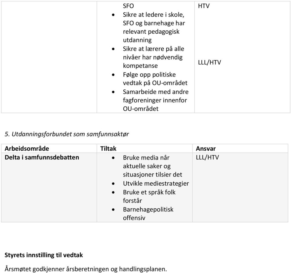 Utdanningsforbundet som samfunnsaktør Delta i samfunnsdebatten Bruke media når aktuelle saker og situasjoner tilsier det LLL/