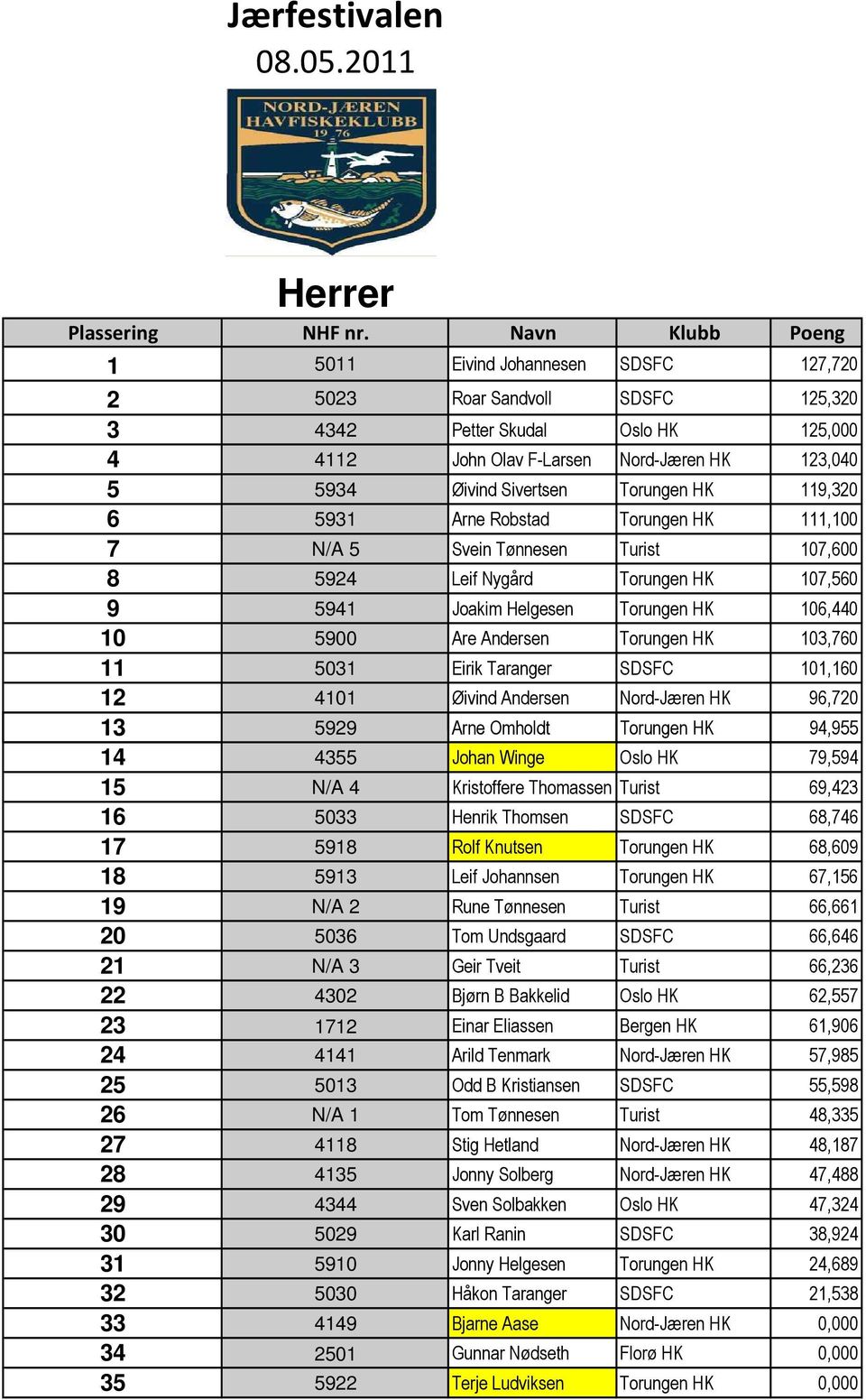 Torungen HK 119,320 6 5931 Arne Robstad Torungen HK 111,100 7 N/A 5 Svein Tønnesen Turist 107,600 8 5924 Leif Nygård Torungen HK 107,560 9 5941 Joakim Helgesen Torungen HK 106,440 10 5900 Are