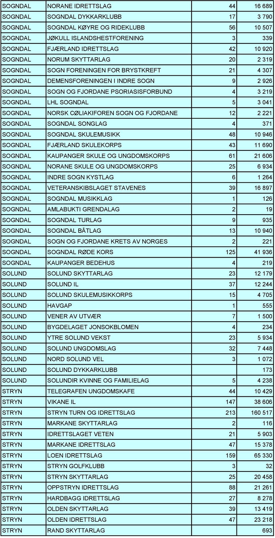 3 041 SOGNDAL NORSK CØLIAKIFOREN SOGN OG FJORDANE 12 2 221 SOGNDAL SOGNDAL SONGLAG 4 371 SOGNDAL SOGNDAL SKULEMUSIKK 48 10 946 SOGNDAL FJÆRLAND SKULEKORPS 43 11 690 SOGNDAL KAUPANGER SKULE OG