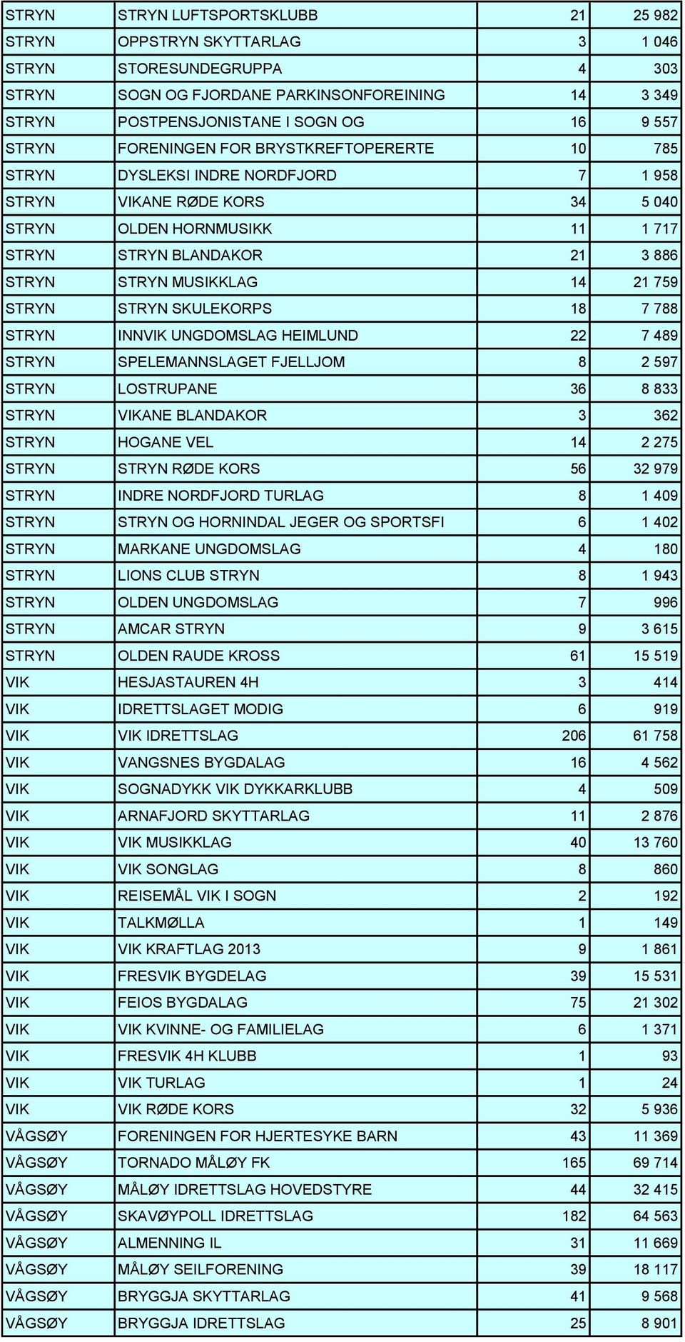 MUSIKKLAG 14 21 759 STRYN STRYN SKULEKORPS 18 7 788 STRYN INNVIK UNGDOMSLAG HEIMLUND 22 7 489 STRYN SPELEMANNSLAGET FJELLJOM 8 2 597 STRYN LOSTRUPANE 36 8 833 STRYN VIKANE BLANDAKOR 3 362 STRYN