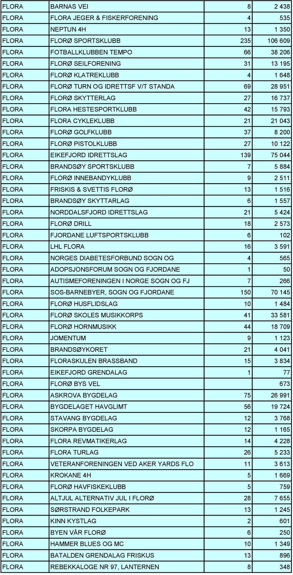 GOLFKLUBB 37 8 200 FLORA FLORØ PISTOLKLUBB 27 10 122 FLORA EIKEFJORD IDRETTSLAG 139 75 044 FLORA BRANDSØY SPORTSKLUBB 7 5 884 FLORA FLORØ INNEBANDYKLUBB 9 2 511 FLORA FRISKIS & SVETTIS FLORØ 13 1 516