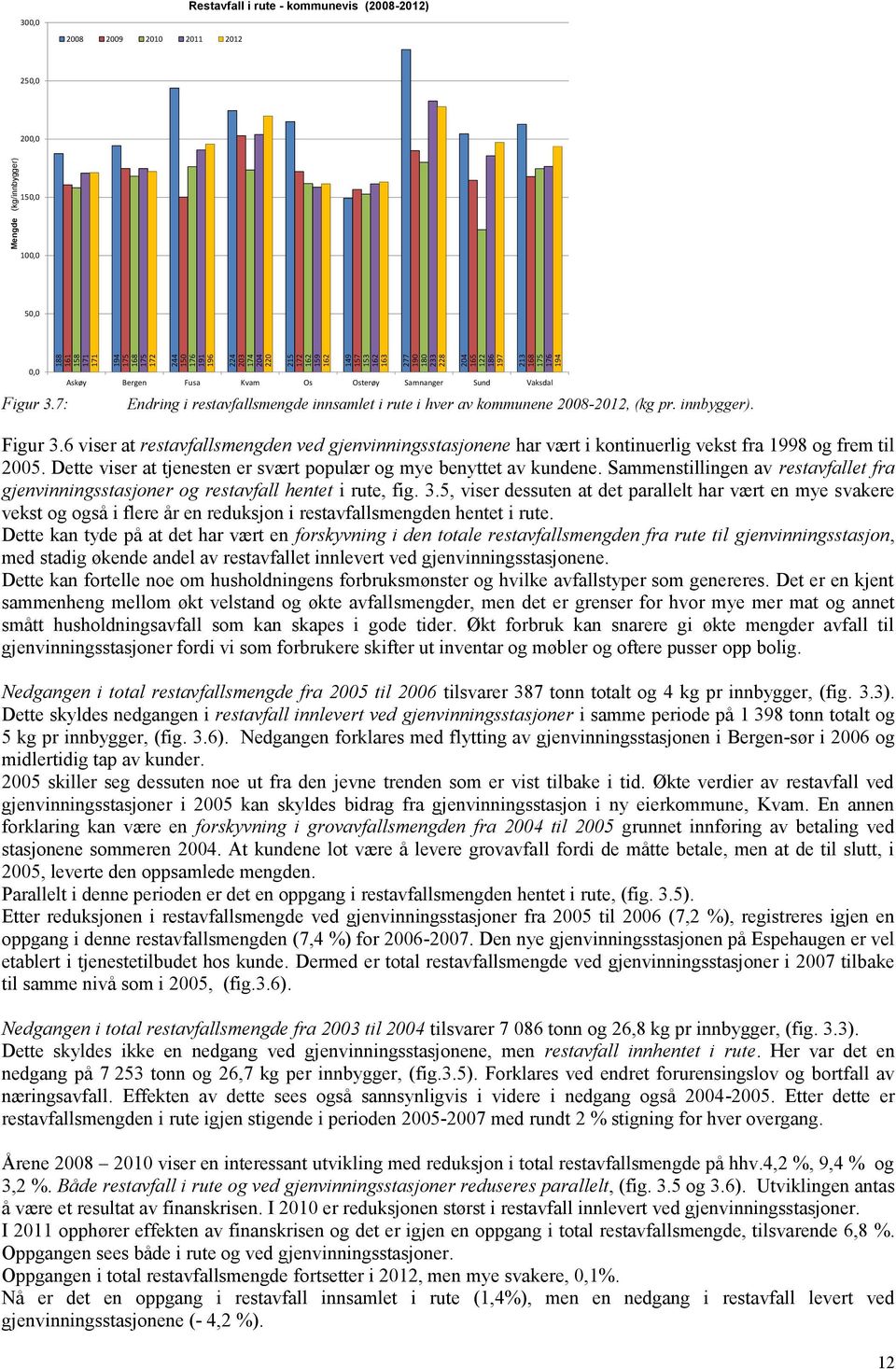 7: Endring i restavfallsmengde innsamlet i rute i hver av kommunene 2008-2012, (kg pr. innbygger). Figur 3.