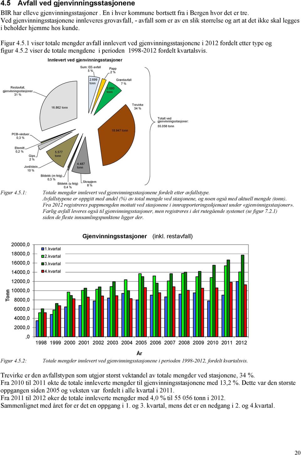 1 viser totale mengder avfall innlevert ved gjenvinningsstasjonene i 2012 fordelt etter type og figur 4.5.2 viser de totale mengdene i perioden 1998-2012 fordelt kvartalsvis.