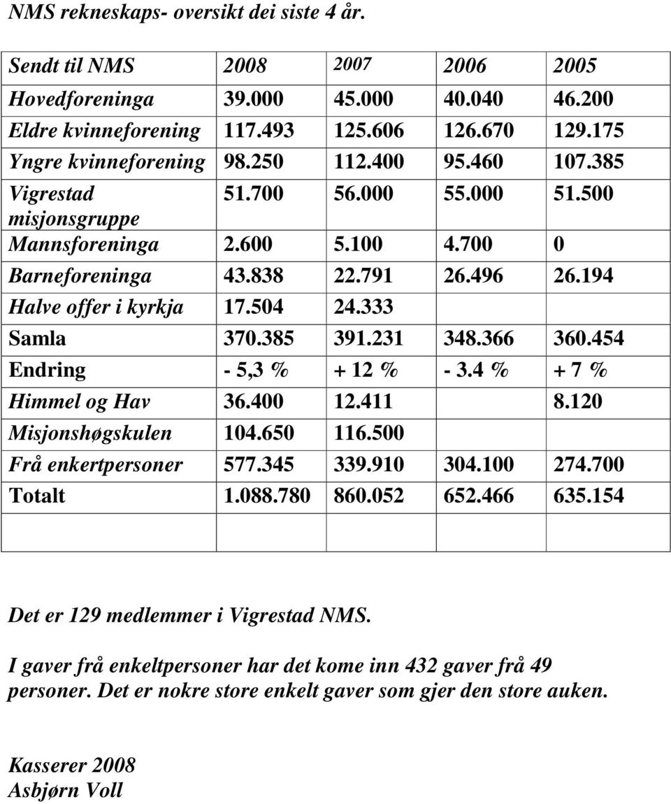 333 Samla 370.385 391.231 348.366 360.454 Endring - 5,3 % + 12 % - 3.4 % + 7 % Himmel og Hav 36.400 12.411 8.120 Misjonshøgskulen 104.650 116.500 Frå enkertpersoner 577.345 339.910 304.100 274.