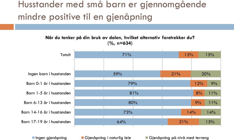 (%, n=634) Totalt 71% 13% 15% Ingen barn i husstanden 59% 21% 20% Barn 0-1 år i husstanden 79% 12% 9% Barn 1-5 år i