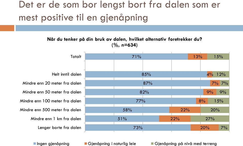 (%, n=634) Totalt 71% 13% 15% Helt inntil dalen 85% 4% 12% Mindre enn 20 meter fra dalen 87% 7% 7% Mindre enn 50 meter fra dalen