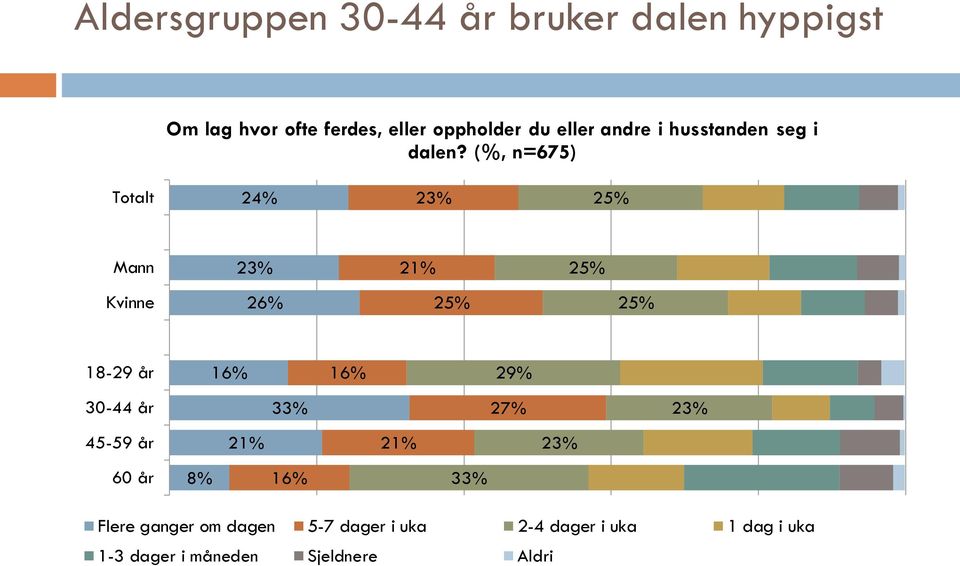 (%, n=675) Totalt 24% 23% 25% Mann 23% 21% 25% Kvinne 26% 25% 25% 18-29 år 16% 16% 29% 30-44