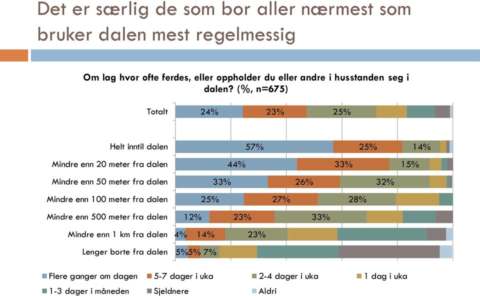 (%, n=675) Totalt 24% 23% 25% Helt inntil dalen 57% 25% 14% Mindre enn 20 meter fra dalen 44% 33% 15% Mindre enn 50 meter fra dalen 33%