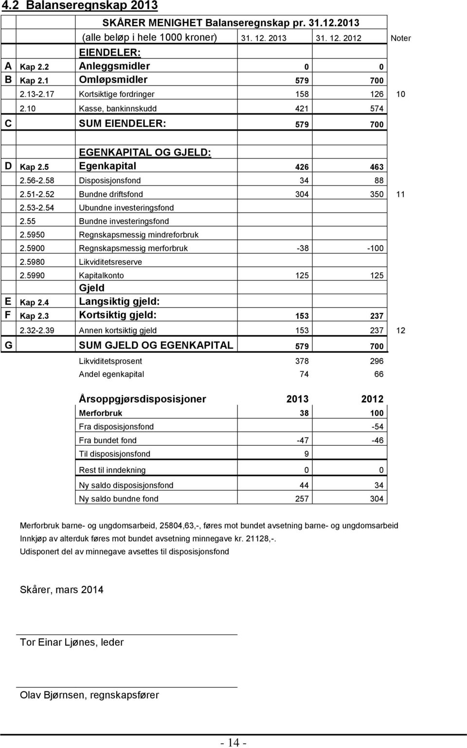 58 Disposisjonsfond 34 88 2.51-2.52 Bundne driftsfond 304 350 11 2.53-2.54 Ubundne investeringsfond 2.55 Bundne investeringsfond 2.5950 Regnskapsmessig mindreforbruk 2.