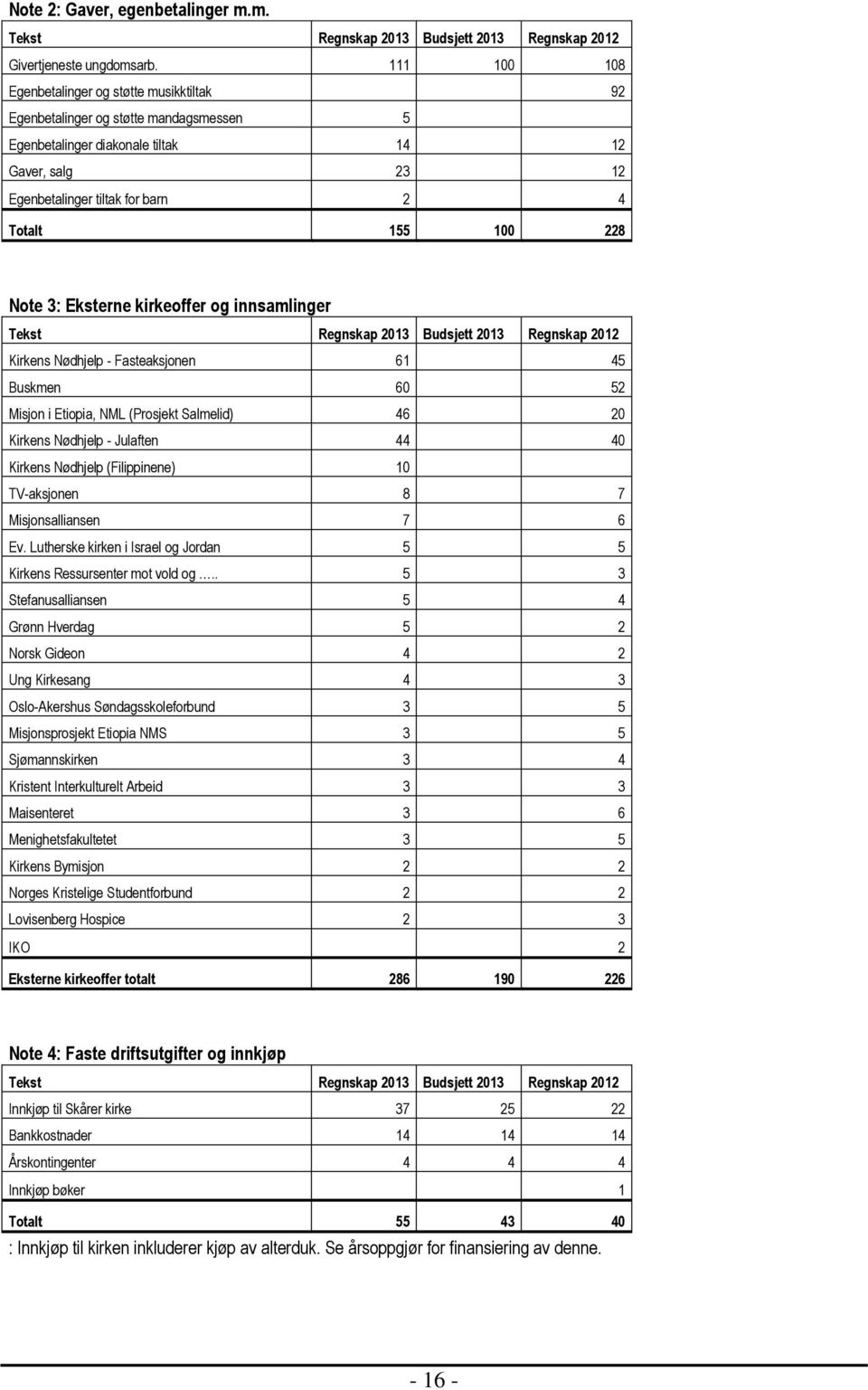 228 Note 3: Eksterne kirkeoffer og innsamlinger Tekst Regnskap 2013 Budsjett 2013 Regnskap 2012 Kirkens Nødhjelp - Fasteaksjonen 61 45 Buskmen 60 52 Misjon i Etiopia, NML (Prosjekt Salmelid) 46 20