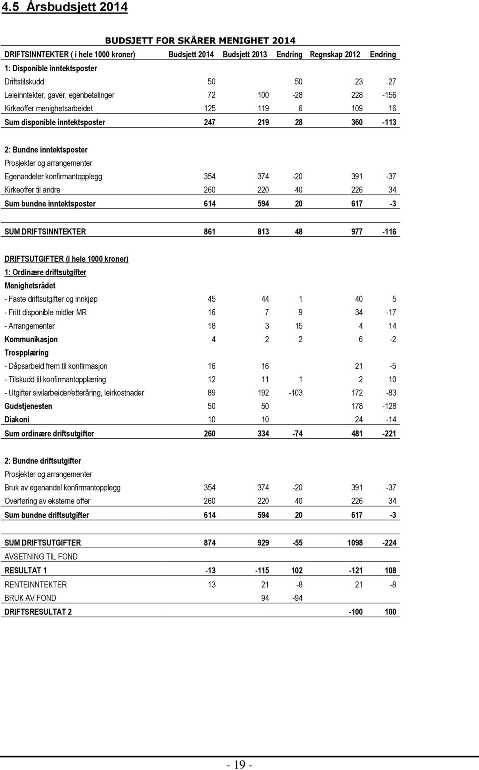 arrangementer Egenandeler konfirmantopplegg 354 374-20 391-37 Kirkeoffer til andre 260 220 40 226 34 Sum bundne inntektsposter 614 594 20 617-3 SUM DRIFTSINNTEKTER 861 813 48 977-116 DRIFTSUTGIFTER