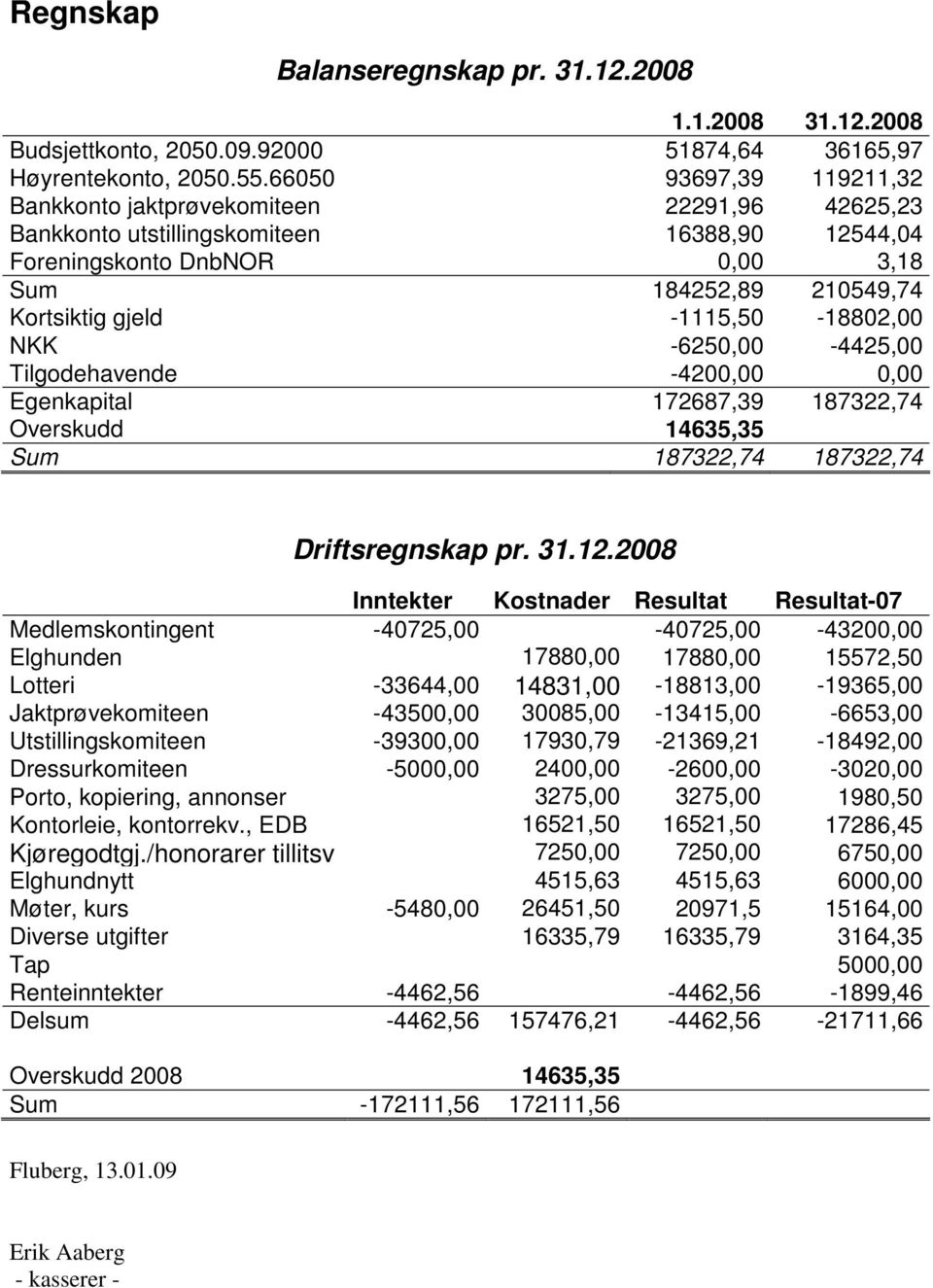 -1115,50-18802,00 NKK -6250,00-4425,00 Tilgodehavende -4200,00 0,00 Egenkapital 172687,39 187322,74 Overskudd 14635,35 Sum 187322,74 187322,74 Driftsregnskap pr. 31.12.