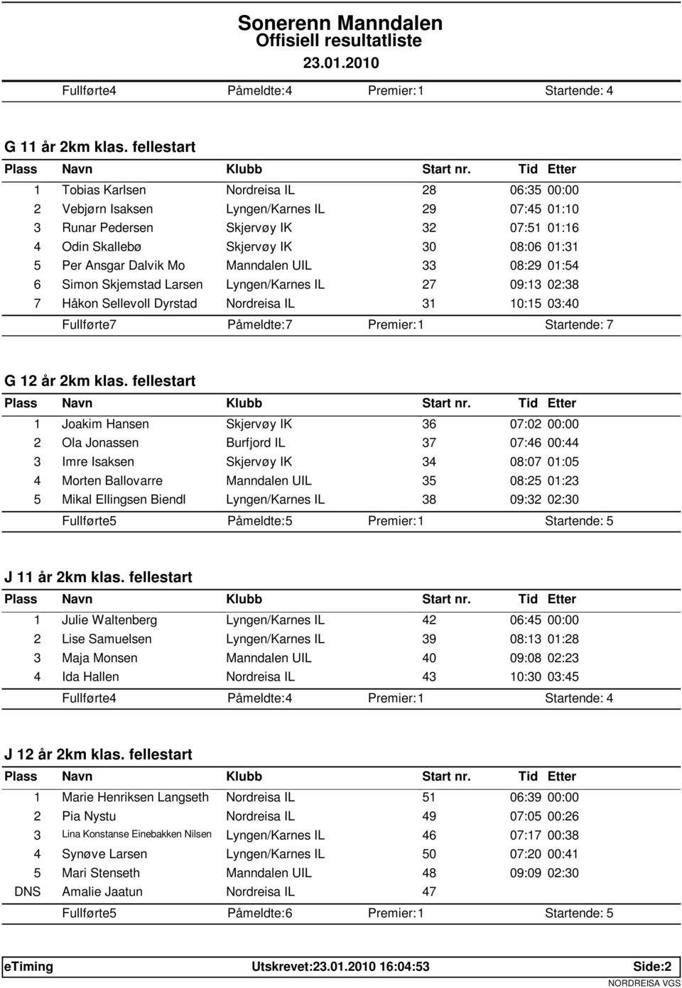 Mo Manndalen UIL 33 08:29 01:54 6 Simon Skjemstad Larsen Lyngen/Karnes IL 27 09:13 02:38 7 Håkon Sellevoll Dyrstad 31 10:15 03:40 Fullførte: 7 Påmeldte: 7 Startende: 7 G 12 år 2km klas.