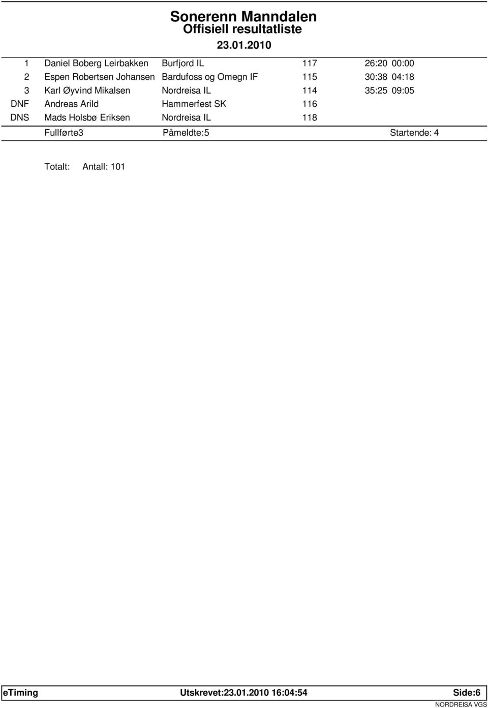 35:25 09:05 DNF Andreas Arild Hammerfest SK 116 DNS Mads Holsbø Eriksen 118