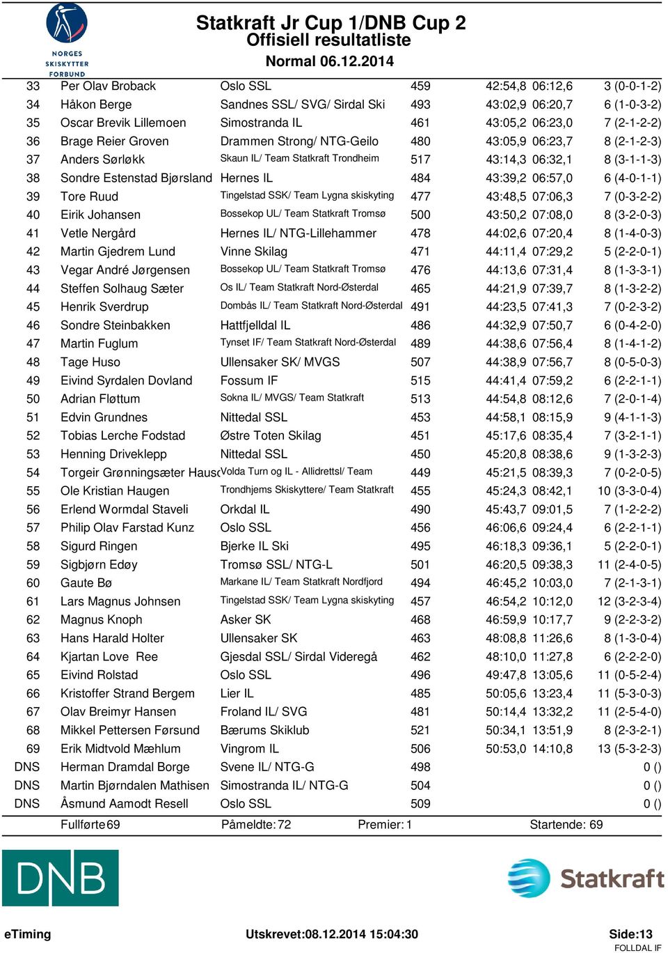 Bjørsland Hernes IL 484 43:39,2 06:57,0 6 (4-0-1-1) 39 Tore Ruud Tingelstad SSK/ Team Lygna skiskyting 477 43:48,5 07:06,3 7 (0-3-2-2) 40 Eirik Johansen Bossekop UL/ Team Statkraft Tromsø 500 43:50,2