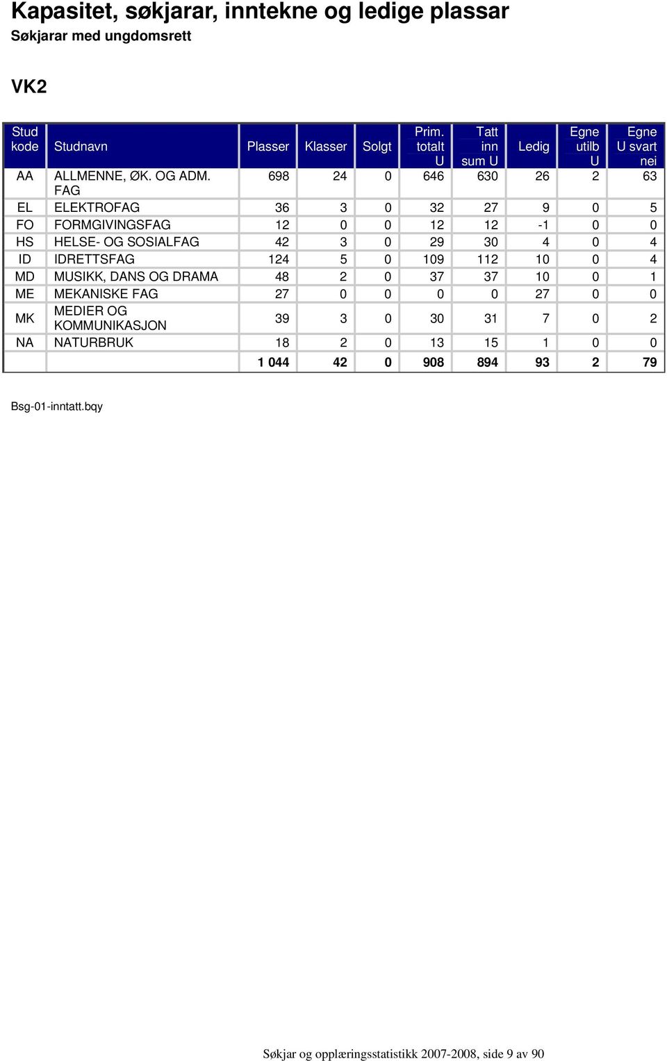 698 24 0 646 630 26 2 63 FAG EL ELEKTROFAG 36 3 0 32 27 9 0 5 FO FORMGIVINGSFAG 12 0 0 12 12-1 0 0 HS HELSE- OG SOSIALFAG 42 3 0 29 30 4 0 4 ID