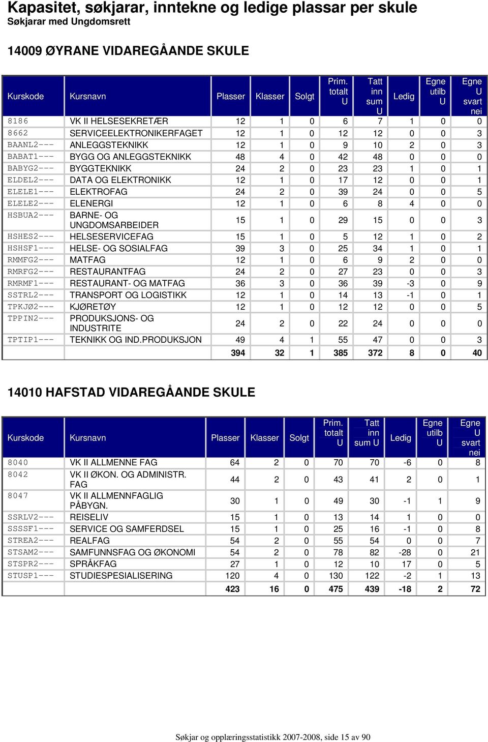 ELEKTROFAG 24 2 0 39 24 0 0 5 ELELE2--- ELENERGI 12 1 0 6 8 4 0 0 HSBUA2--- BARNE- OG U U U U 15 1 0 29 15 0 0 3 UNGDOMSARBEIDER HSHES2--- HELSESERVICEFAG 15 1 0 5 12 1 0 2 HSHSF1--- HELSE- OG