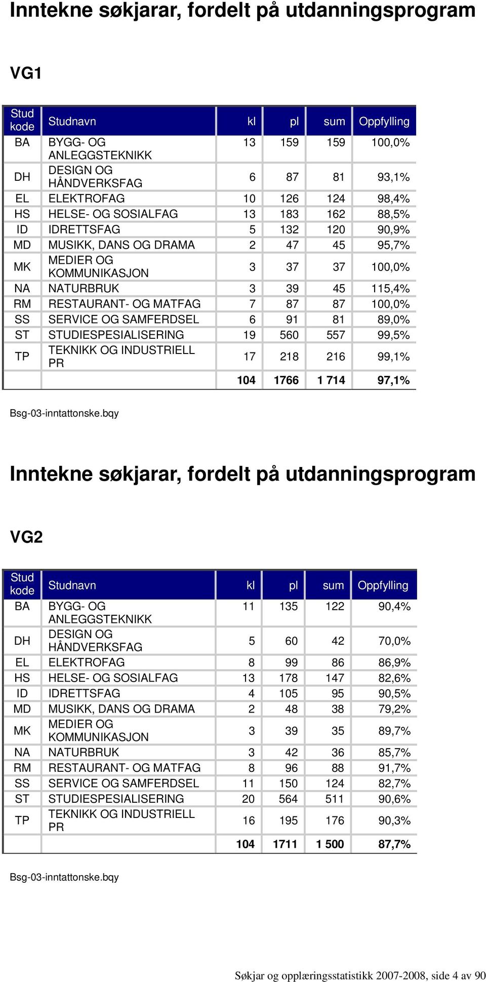 OG MATFAG 7 87 87 100,0% SS SERVICE OG SAMFERDSEL 6 91 81 89,0% ST STUDIESPESIALISERING 19 560 557 99,5% TP TEKNIKK OG INDUSTRIELL PR 17 218 216 99,1% 104 1766 1 714 97,1% Bsg-03-tattonske.