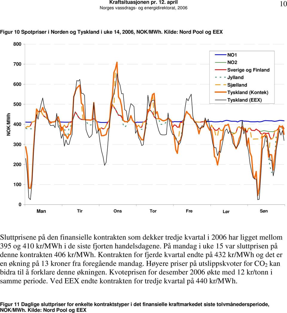 dekker tredje kvartal i 26 har ligget mellom 395 og 41 kr/mwh i de siste fjorten handelsdagene. På mandag i uke 15 var sluttprisen på denne kontrakten 46 kr/mwh.