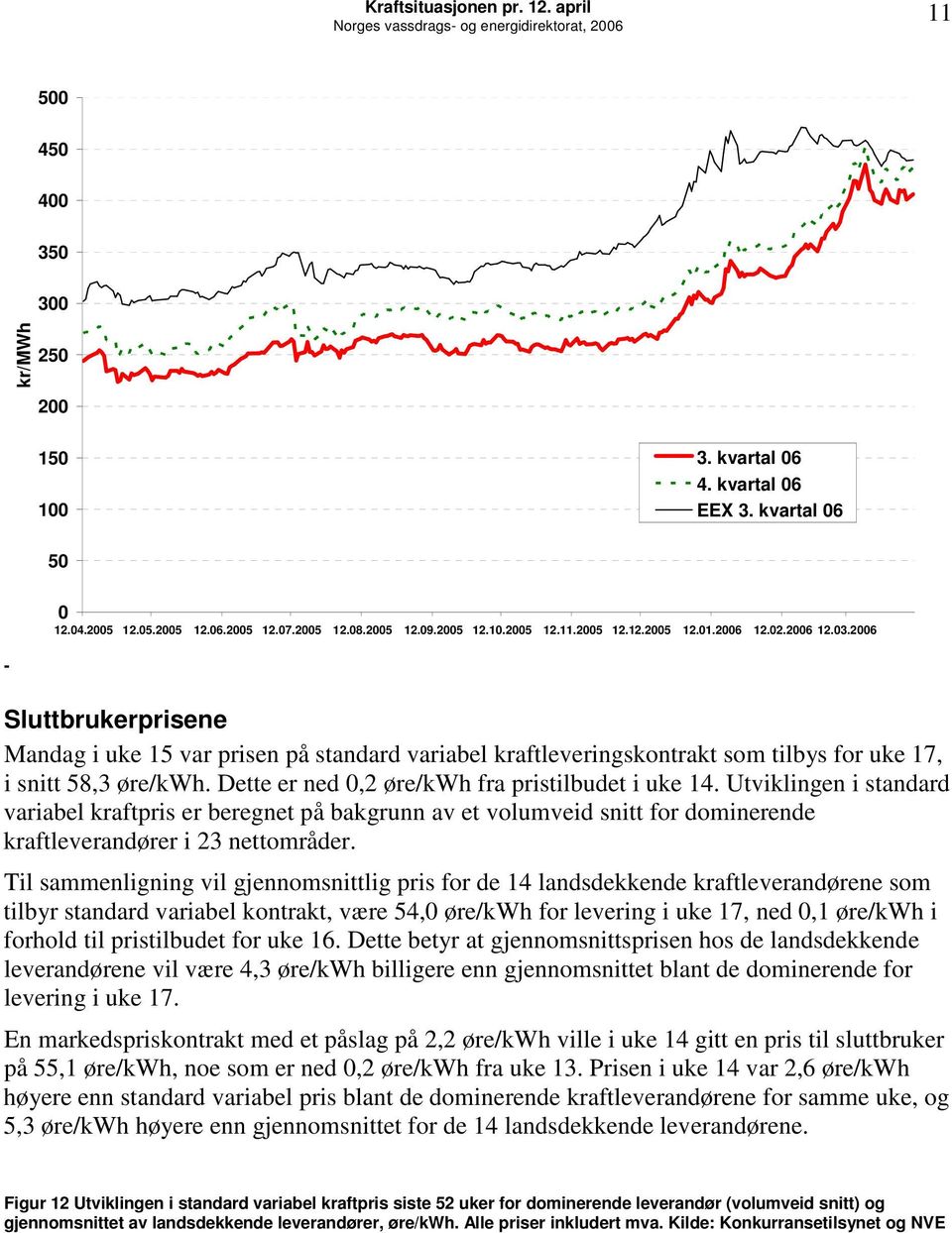 Utviklingen i standard variabel kraftpris er beregnet på bakgrunn av et volumveid snitt for dominerende kraftleverandører i 23 nettområder.