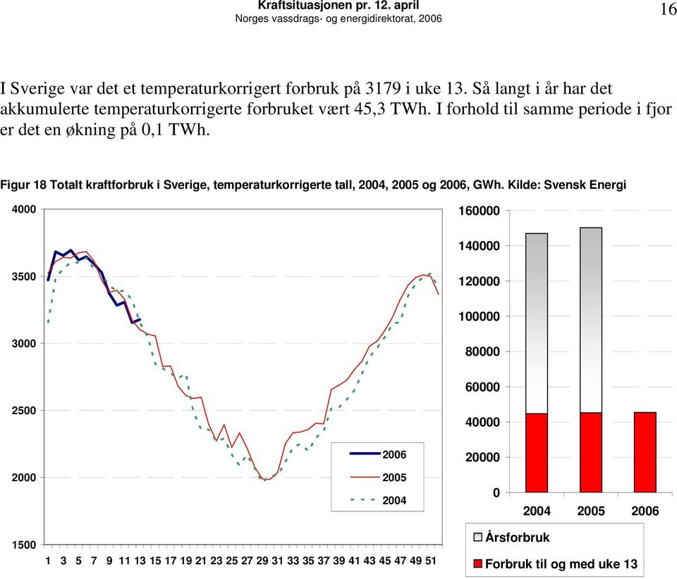 I forhold til samme periode i fjor er det en økning på,1 TWh.