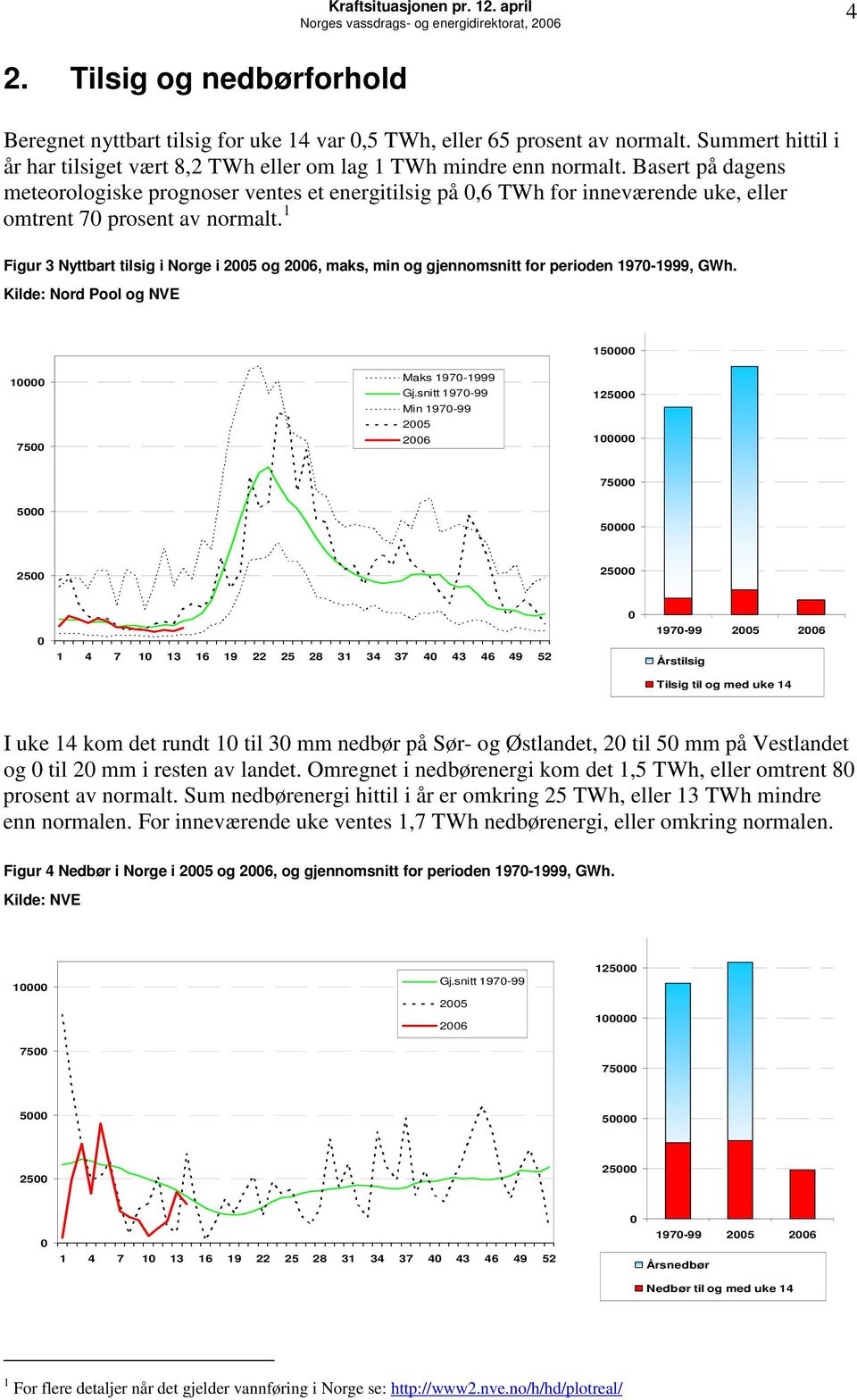 Basert på dagens meteorologiske prognoser ventes et energitilsig på,6 TWh for inneværende uke, eller omtrent 7 prosent av normalt.