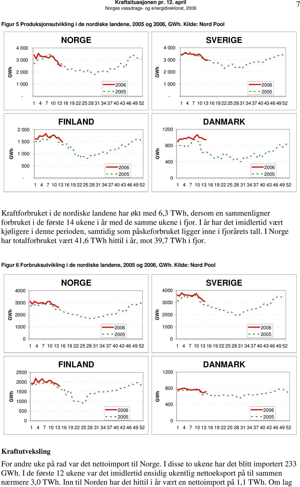 1 13 16 19 22 25 28 31 34 37 4 43 46 49 52 4 26 25 1 4 7 1 13 16 19 22 25 28 31 34 37 4 43 46 49 52 Kraftforbruket i de nordiske landene har økt med 6,3 TWh, dersom en sammenligner forbruket i de