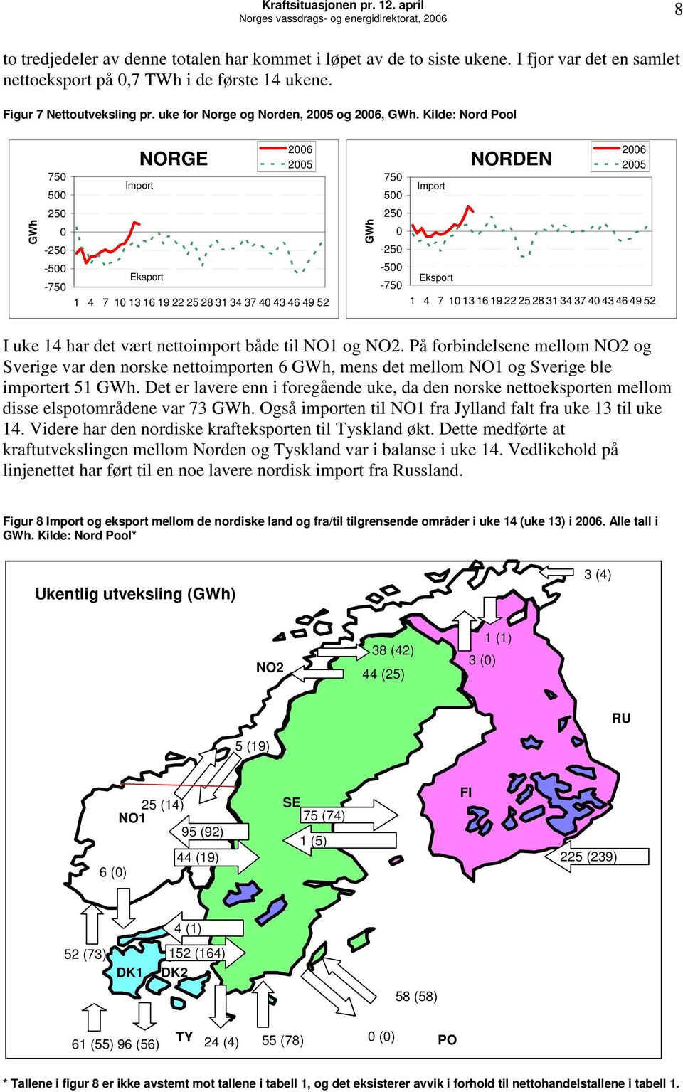 Kilde: Nord Pool 75 5 25-25 -5-75 Import NORGE Eksport 26 25 1 4 7 1 13 16 19 22 25 28 31 34 37 4 43 46 49 52 75 5 25-25 -5-75 Import Eksport NORDEN 26 25 1 4 7 1 13 16 19 22 25 28 31 34 37 4 43 46