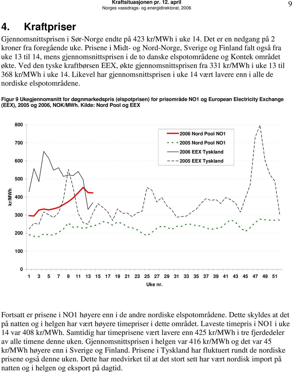 Ved den tyske kraftbørsen EEX, økte gjennomsnittsprisen fra 331 kr/mwh i uke 13 til 368 kr/mwh i uke 14. Likevel har gjennomsnittsprisen i uke 14 vært lavere enn i alle de nordiske elspotområdene.