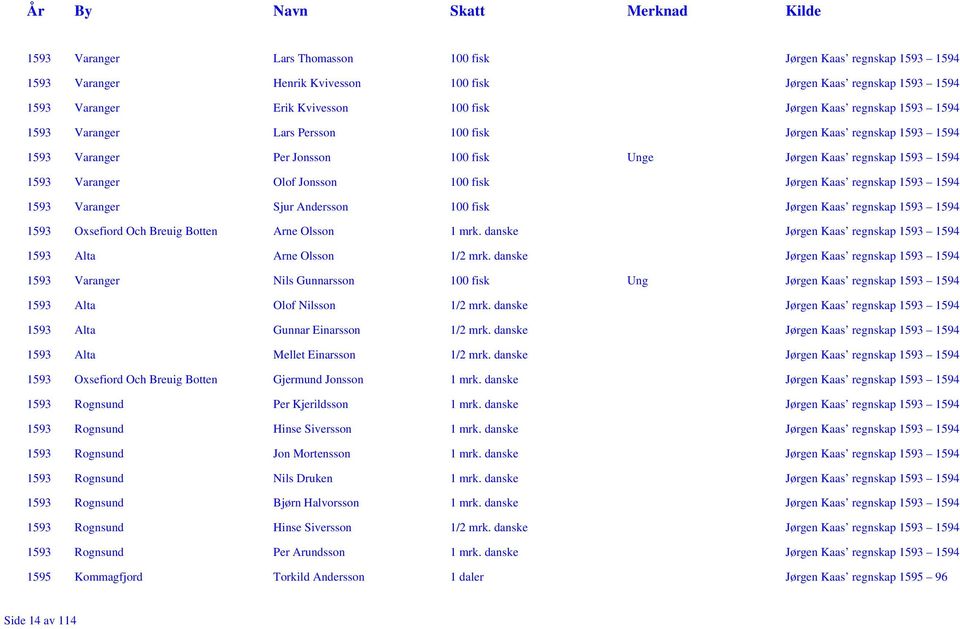 regnskap 1593 1594 1593 Varanger Sjur Andersson 100 fisk Jørgen Kaas regnskap 1593 1594 1593 Oxsefiord Och Breuig Botten Arne Olsson 1 mrk.