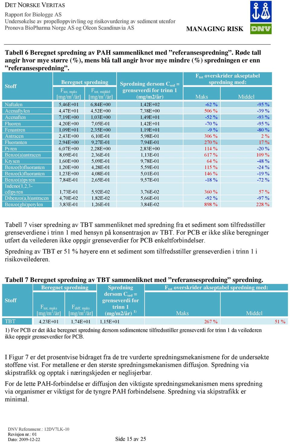 Naftalen 5,46E+01 6,84E+00 1,42E+02-62 % -95 % Acenaftylen 4,47E+01 4,52E+00 7,38E+00 506 % -39 % Acenaften 7,19E+00 1,03E+00 1,49E+01-52 % -93 % Fluoren 4,20E+00 7,05E-01 1,42E+01-70 % -95 %