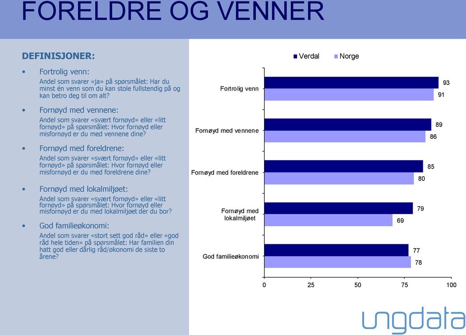 Fornøyd med vennene 89 86 Fornøyd med foreldrene: Andel som svarer «svært fornøyd» eller «litt fornøyd» på spørsmålet: Hvor fornøyd eller misfornøyd er du med foreldrene dine?