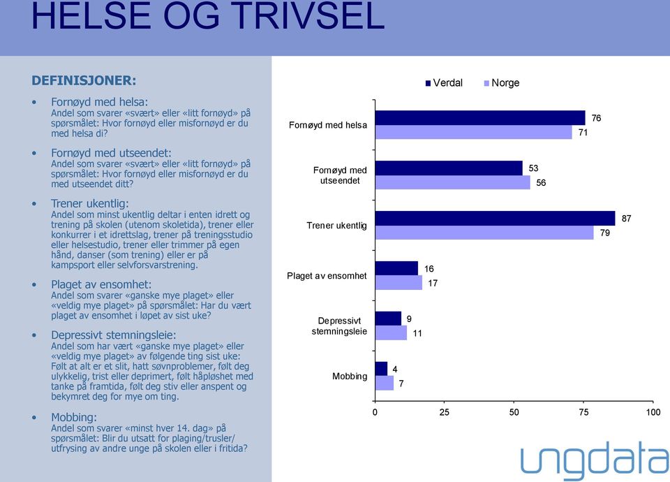 Trener ukentlig: Andel som minst ukentlig deltar i enten idrett og trening på skolen (utenom skoletida), trener eller konkurrer i et idrettslag, trener på treningsstudio eller helsestudio, trener