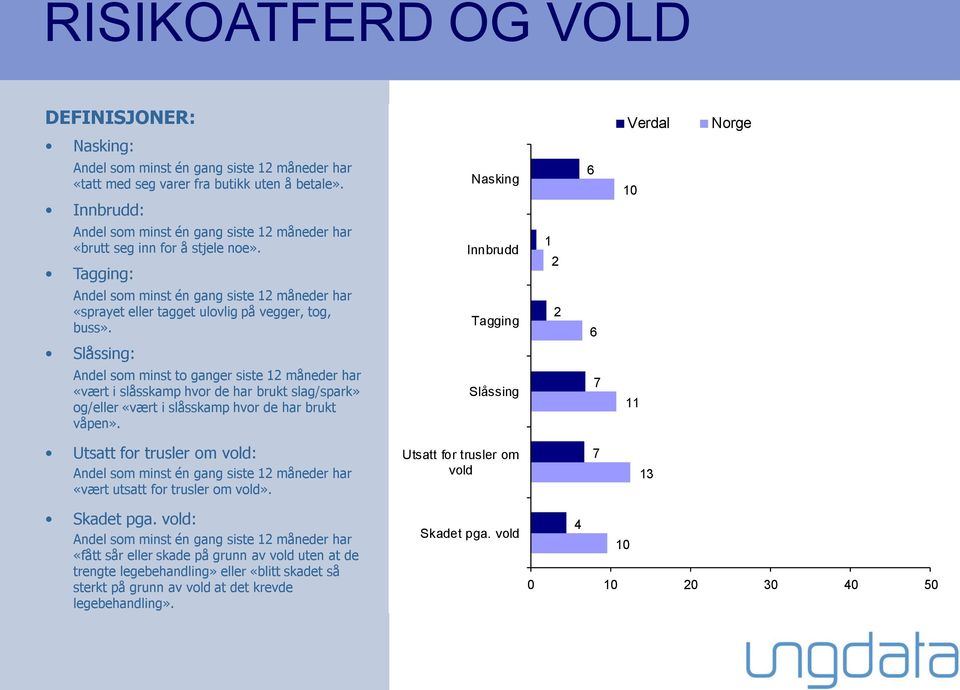 Tagging: Innbrudd 1 Andel som minst én gang siste 1 måneder har «sprayet eller tagget ulovlig på vegger, tog, buss».