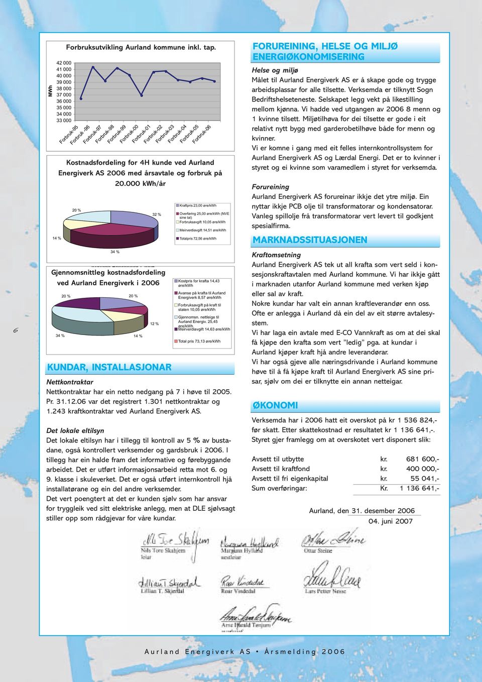 Aurland Energiverk AS 2006 med årsavtale og forbruk på 20.000 kwh/år 20 % Forbruksutvikling Aurland kommune inkl. tap.