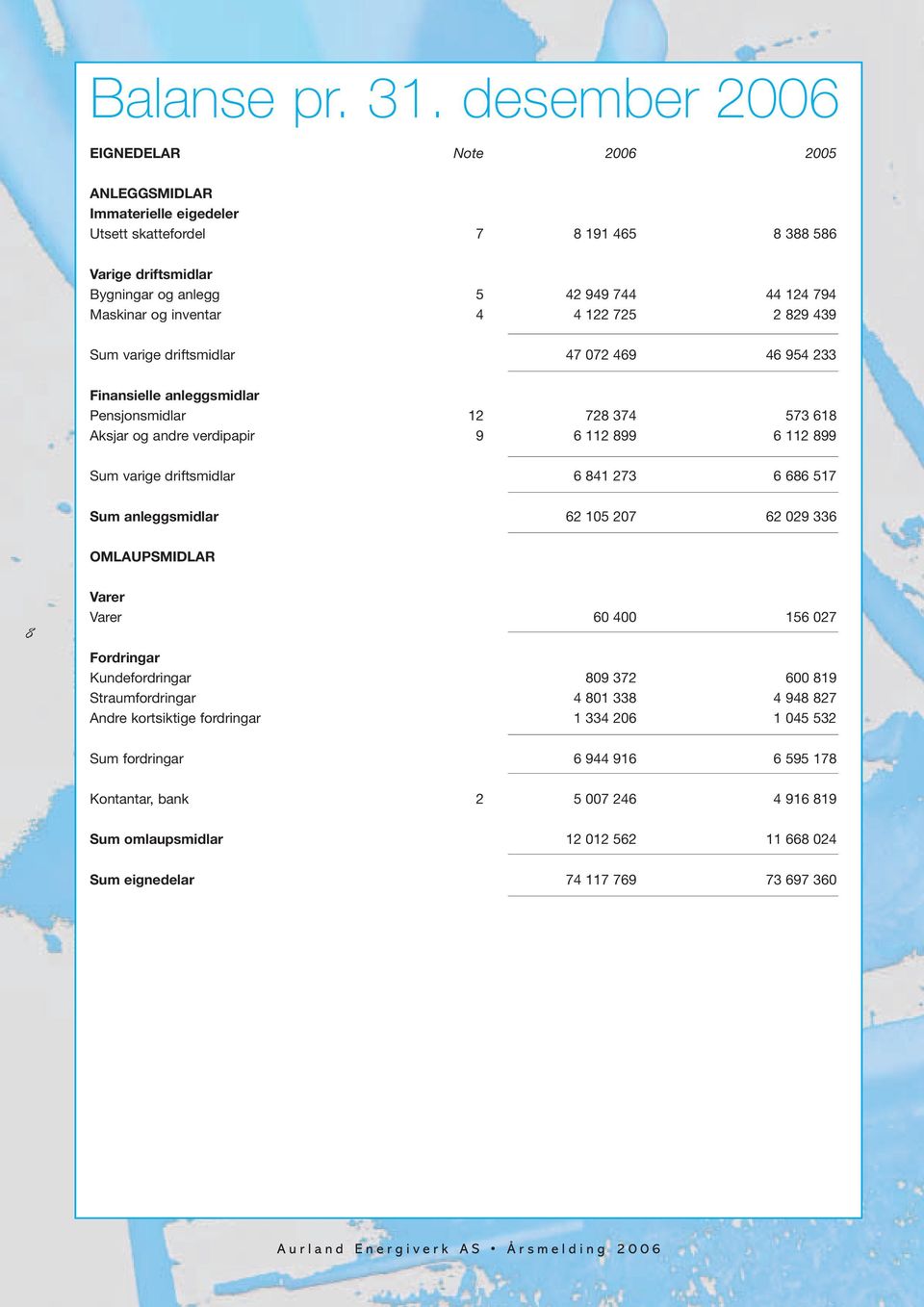 inventar 4 4 122 725 2 829 439 Sum varige driftsmidlar 47 072 469 46 954 233 Finansielle anleggsmidlar Pensjonsmidlar 12 728 374 573 618 Aksjar og andre verdipapir 9 6 112 899 6 112 899 Sum varige