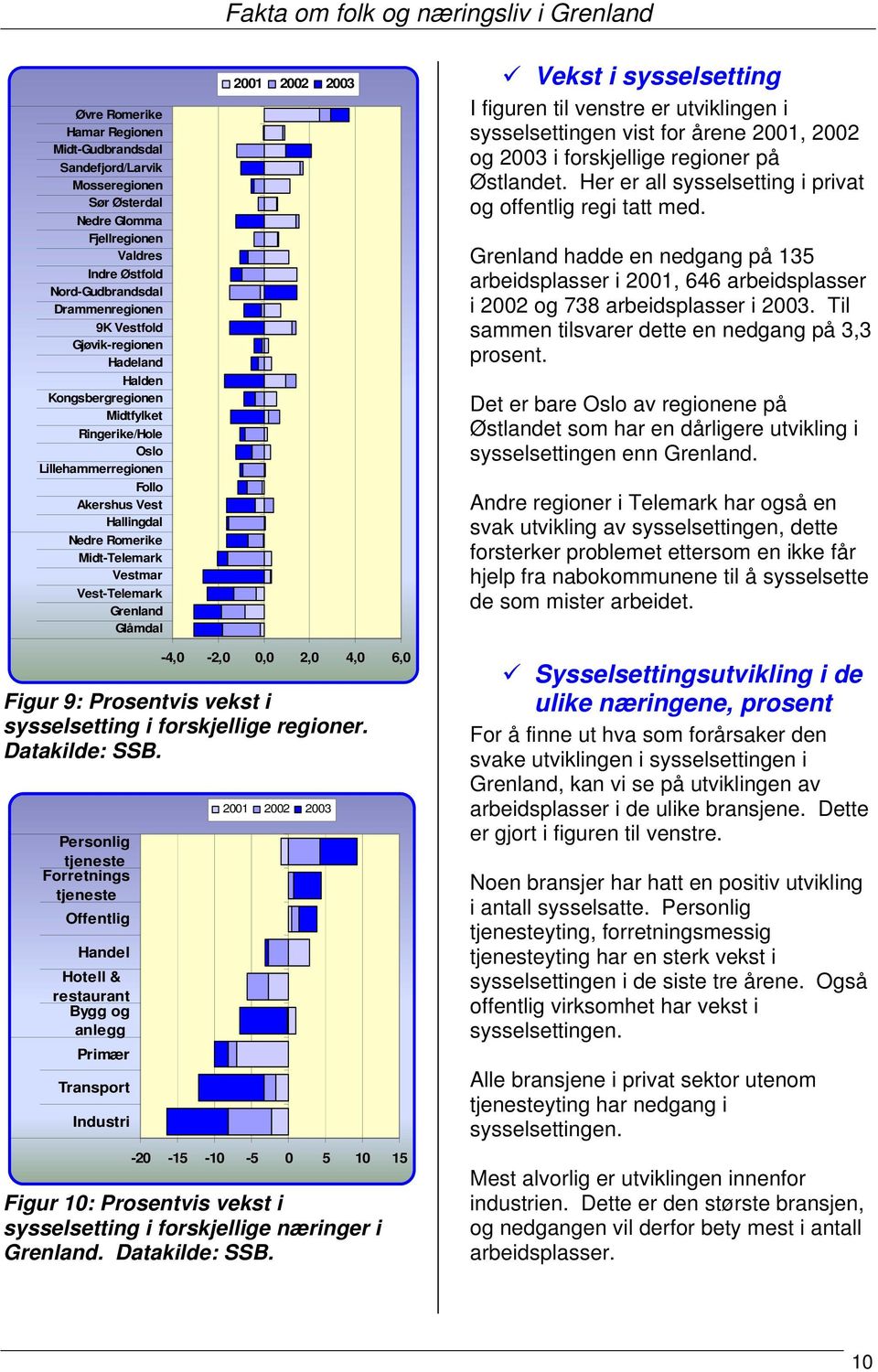 2002 2003 Vekst i sysselsetting I figuren til venstre er utviklingen i sysselsettingen vist for årene 2001, 2002 og 2003 i forskjellige regioner på Østlandet.