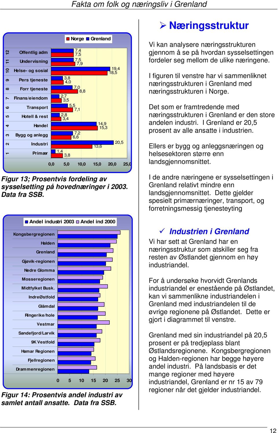 sysselsettingen fordeler seg mellom de ulike næringene. I figuren til venstre har vi sammenliknet næringsstrukturen i med næringsstrukturen i Norge.